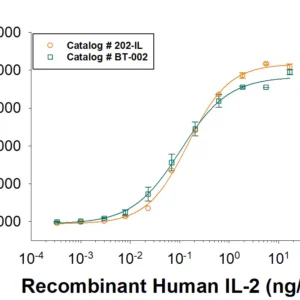 R&D Systems Recombinant Human IL-2 Protein 202-IL