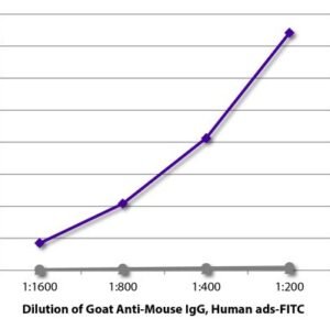 SouthernBiotech 1030-02 Goat Anti-Mouse IgG FITC Antibody