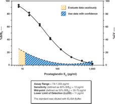 Cayman Chemical Prostaglandin E2 ELISA Kit