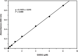 Cayman Chemical Glutathione Assay Kit