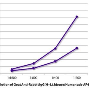 SouthernBiotech 4050-30 Goat Anti-Rabbit IgG Alexa Fluor 488 Antibody
