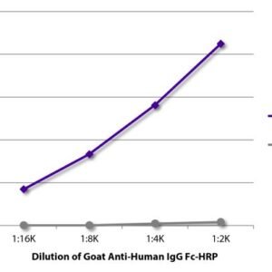 SouthernBiotech 2048-05 Goat Anti-Human IgG Fc-HRP Antibody