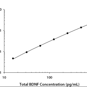 R&D Systems Total BDNF Quantikine ELISA Kit DBNT00