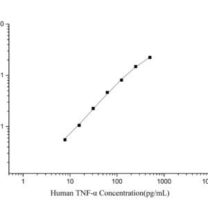 Elabscience E-EL-H0109 Human TNF-alpha ELISA Kit