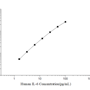 Elabscience E-EL-H6156 Human IL-6 ELISA Kit