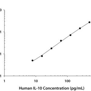 R&D Systems Human IL-10 Quantikine ELISA Kit D1000B