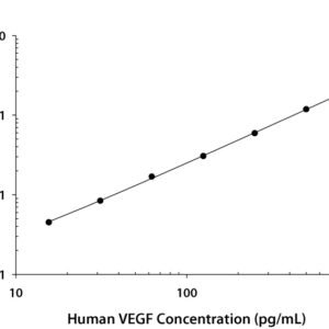 R&D Systems Human VEGF Quantikine ELISA Kit DVE00