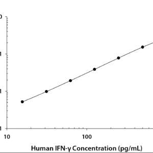 R&D Systems Human IFN-gamma Quantikine ELISA Kit DIF50C