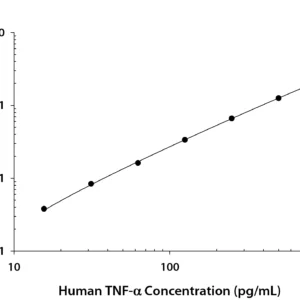 R&D Systems Human TNF-alpha Quantikine ELISA Kit DTA00D