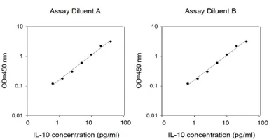 RayBiotech Human IL-10 ELISA Kit ELH-IL10-1